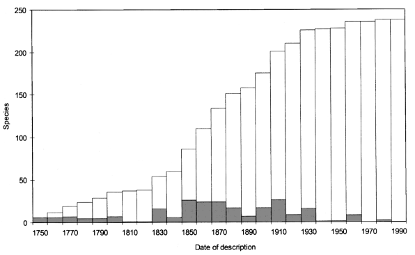 rate of decsription of species